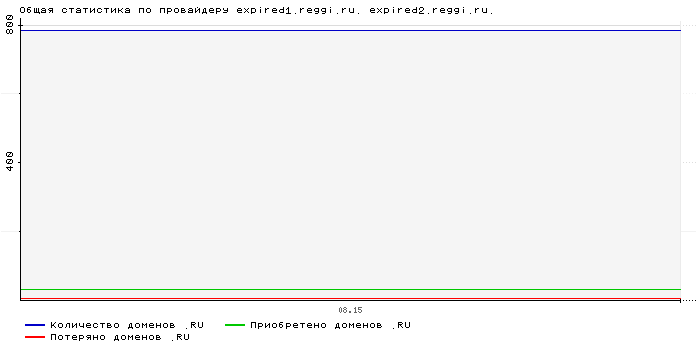 Статистика по провайдеру expired1.reggi.ru. expired2.reggi.ru.